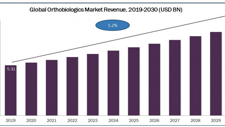 Orthobiologics Market 2020 Global Analysis and 2030 Forecasts