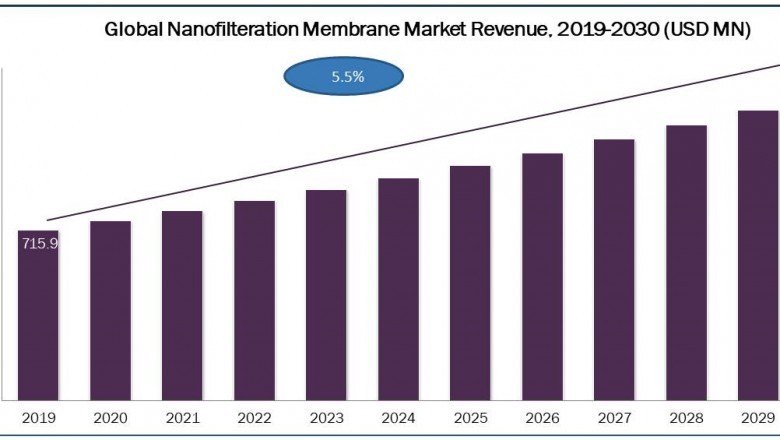 Nanofilteration Membrane Market Size and Growth Analysis and Forecast To 2030