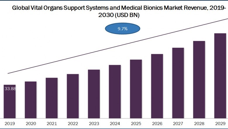 Vital Organs Support Systems and Medical Bionics Market