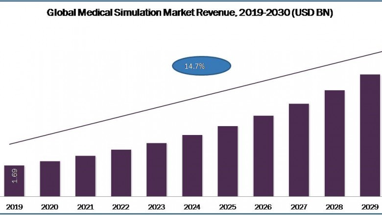 2020-2030 Medical Simulation Market Global & Regional Industry Forecasts