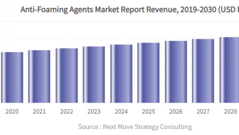 Anti-Foaming Agents Market 2020 Global Key Statistics and 2030 Forecasts