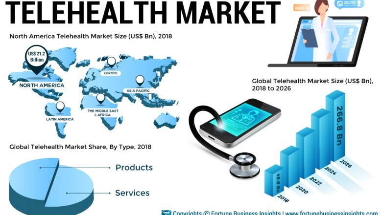 Telehealth Market – 2020 Industry Trends, Competitive, And Global Industry Forecast To 2026