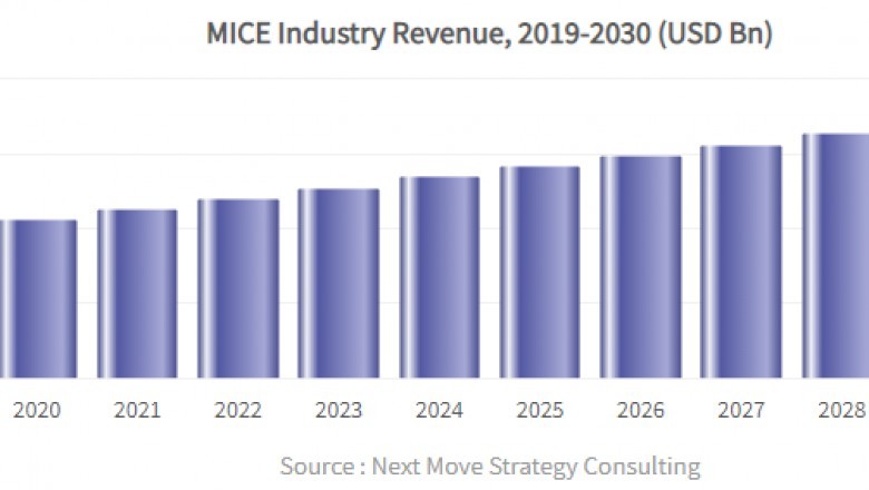 MICE Industry by Trends, Dynamic Innovation in Technology and 2030 Forecats