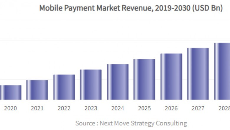 Mobile Payment Market Is Projected to Grow at an Exponential Rate over 2020 to 2030