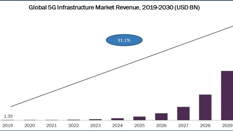 5G Infrastructure Market Report Examines Top Company Analysis Forecast 2020 to 2030