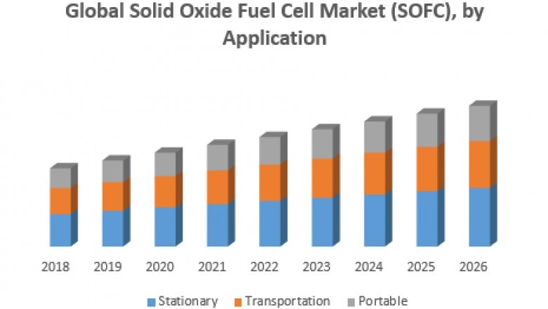 Global Solid Oxide Fuel Cell Market