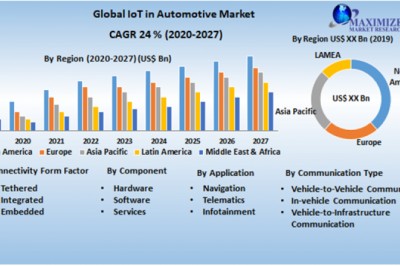 Global IoT in Automotive Market