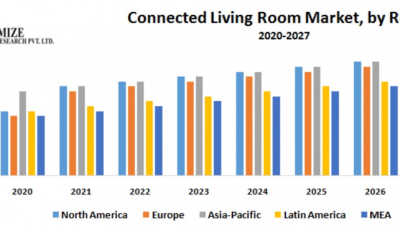 Connected Living Room Market