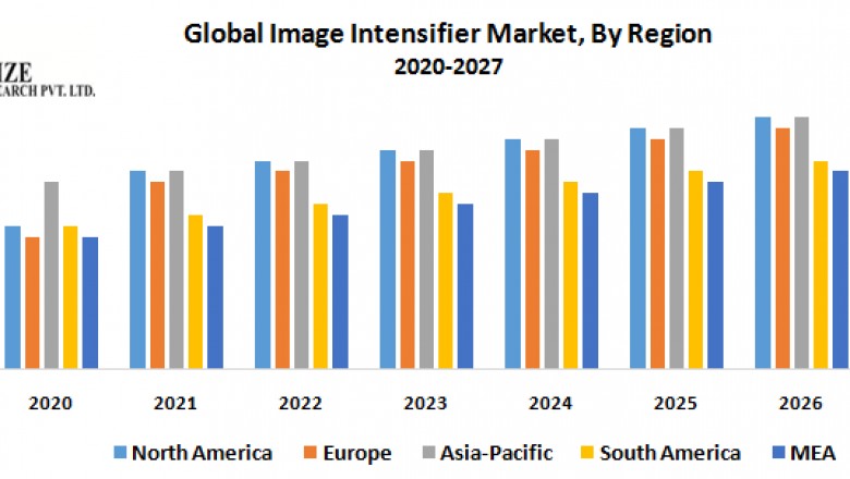 Global Image Intensifier Market