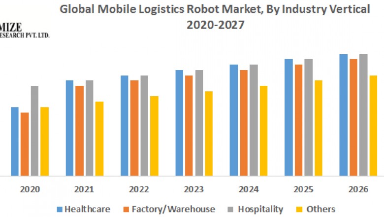 Global Mobile Logistics Robot Market