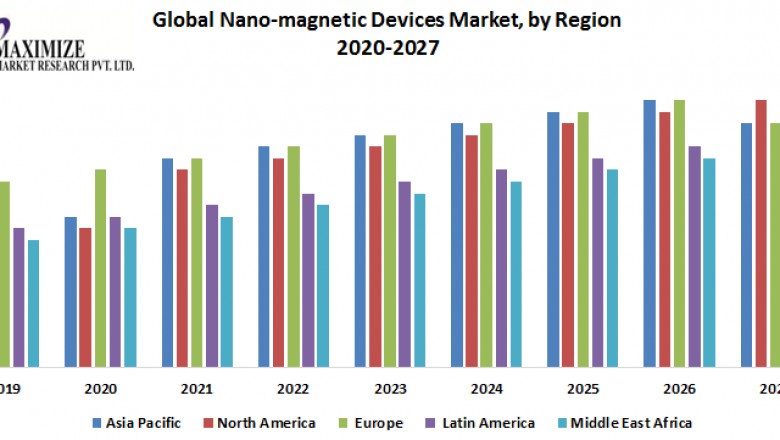 Global Nano-magnetic Devices Market