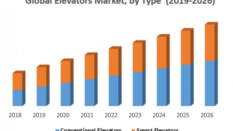 Global Elevators Market