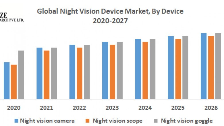 Global Night Vision Device Market