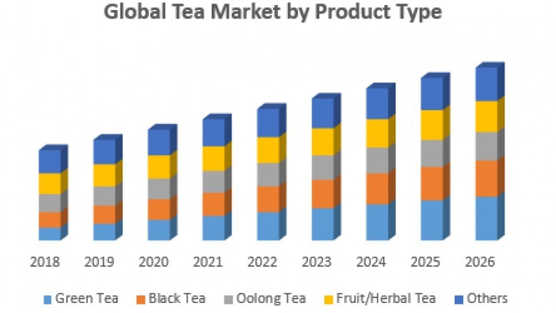 Global Tea Market