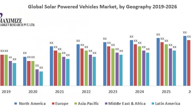 Global Solar Powered Vehicles Market