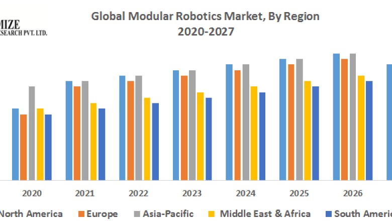Global Modular Robotics Market