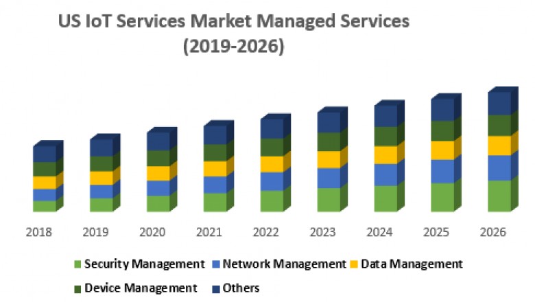 US IoT Services Market – Industry Analysis and Forecast (2019-2026)