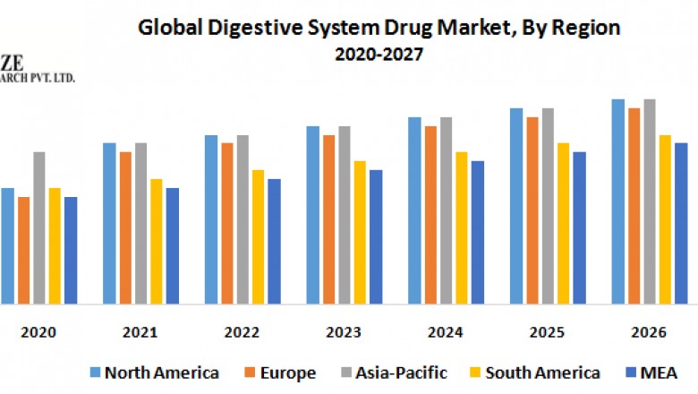 Global Digestive System Drug Market