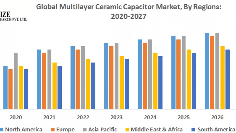 Global Multilayer Ceramic Capacitor Market