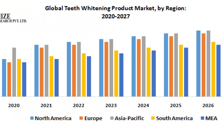 Global Teeth Whitening Product Market