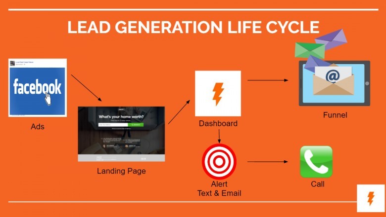 Instructions To Generate Leads For Real Estate Using Simple Ways