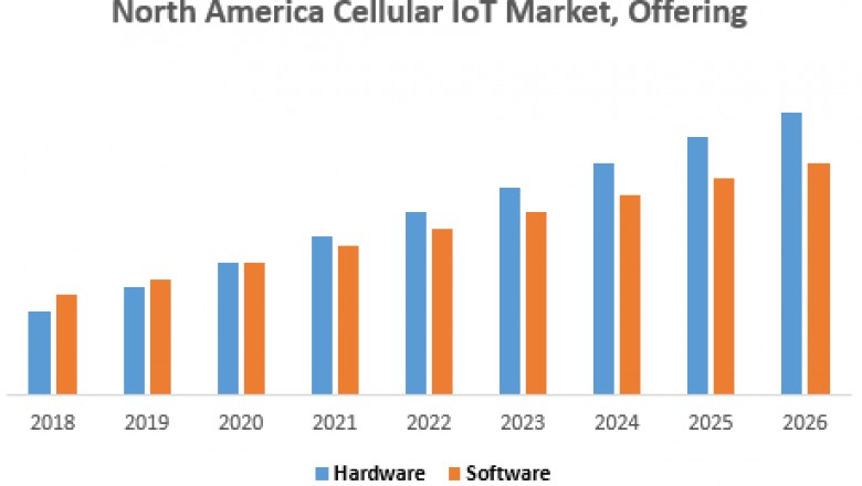 North America Cellular IoT Market