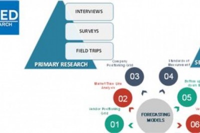 Dental Lasers Market Size By Product, By Application, By Geographic Scope And Forecast