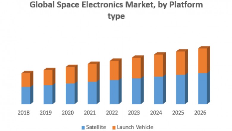 Global Space Electronics Market