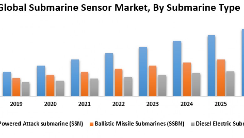 Global Submarine Sensor Market