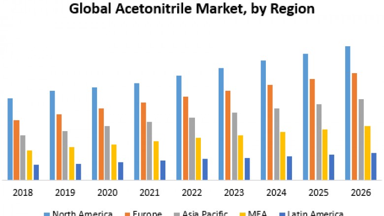 Global Acetonitrile Market