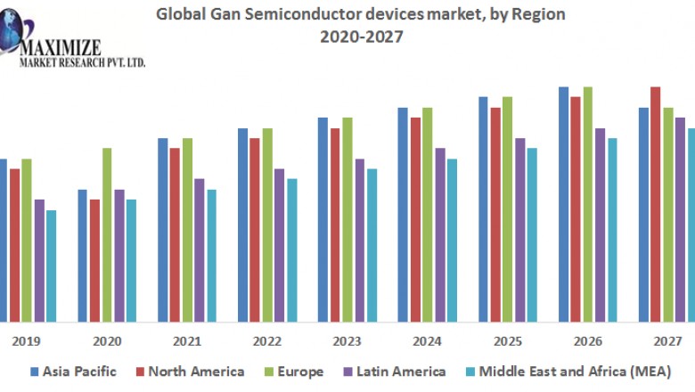 Global Gan Semiconductor Devices Market- Industry Analysis and Forecast 2027