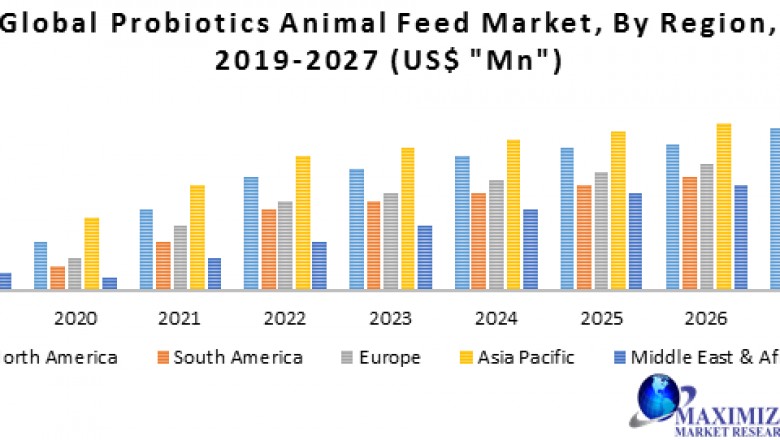 Global Probiotics Animal Feed Market- Industry Analysis and Forecast (2019-2027)