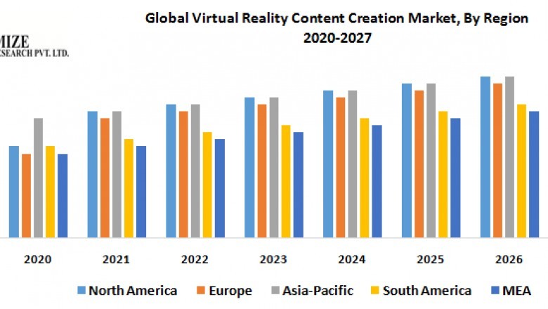 Global Virtual Reality Content Creation Market- Industry Analysis and Forecast (2020-2027)