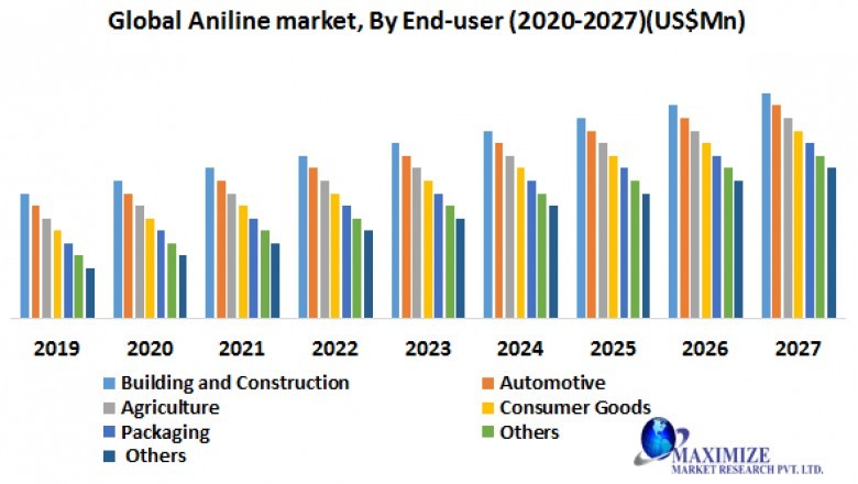 Global Aniline Market- Industry Analysis and Forecast (2020-2027)