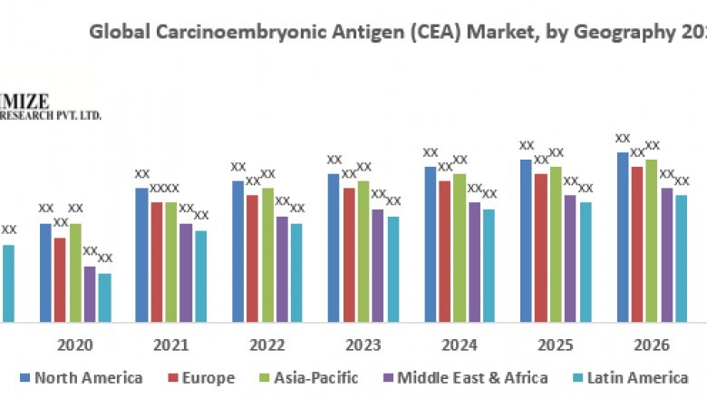 Global Carcinoembryonic Antigen (CEA) Market- Industry Analysis and Forecast (2020-2027)