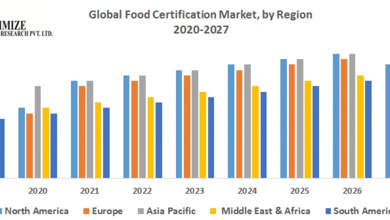Global Food Certification Market : Industry Analysis and Forecast (2019-2026)