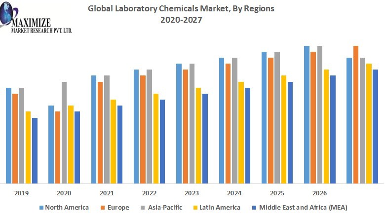 Global Laboratory Chemicals Market-Industry Analysis and Forecast (2020-2027)