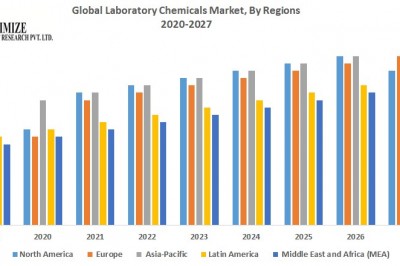 Global Laboratory Chemicals Market-Industry Analysis and Forecast (2020-2027)