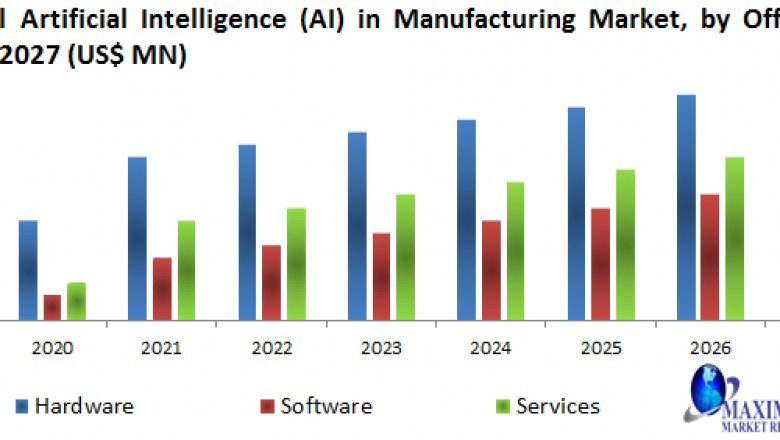 Global Artificial Intelligence (AI) in Manufacturing Market-Industry Analysis and forecast 2020 – 2027