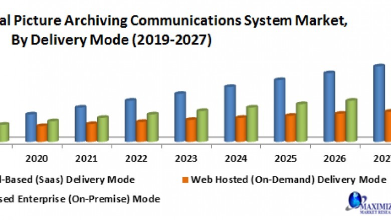 Global Picture Archiving Communications System Market- Industry Analysis and Forecast (2020-2027)