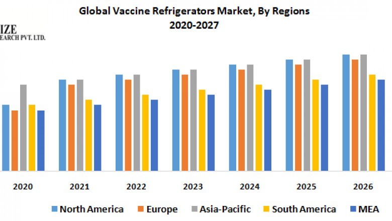 Global Vaccine Refrigerators Market-Industry Analysis and Forecast (2020-2027)