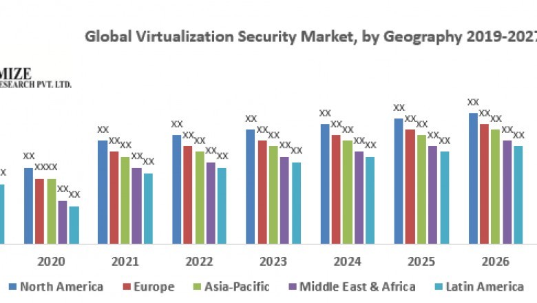 Global Virtualization Security Market