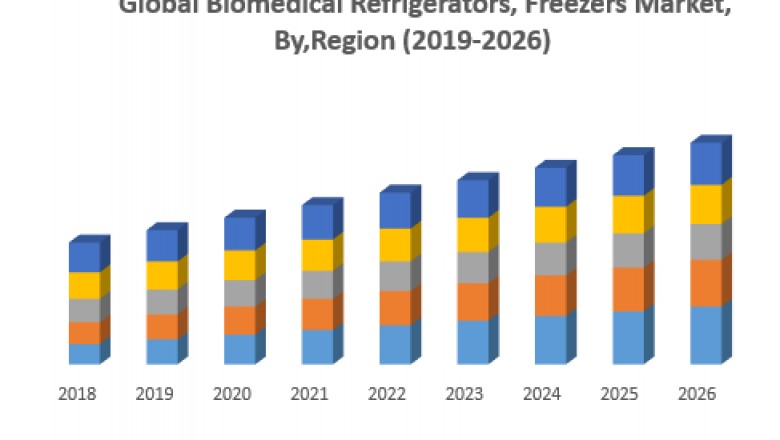 Global Biomedical Refrigerators,Freezers Market