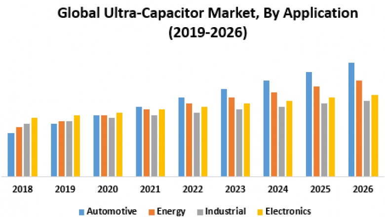 Global Ultra-capacitor Market