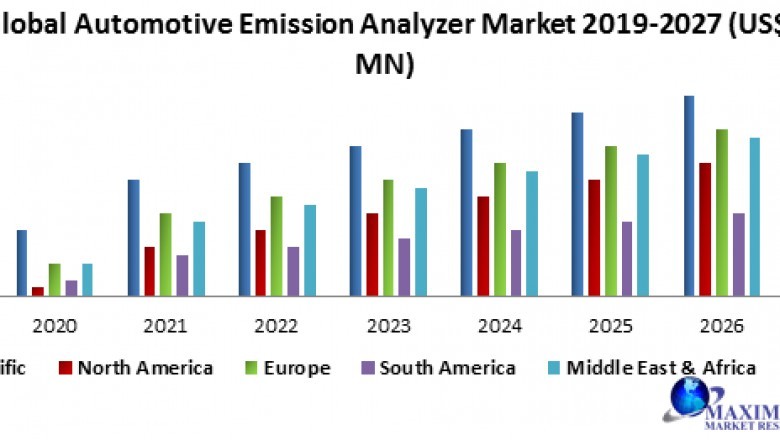 Global Automotive Emission Analyzer Market