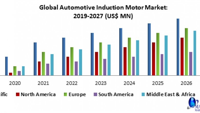Global Automotive Induction Motor Market