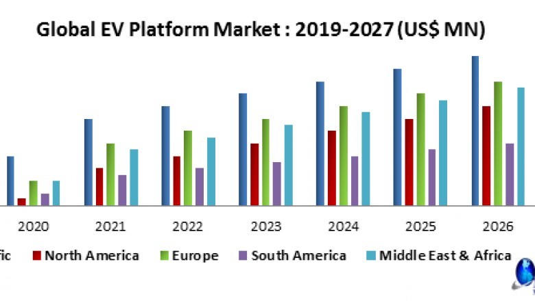 Global EV Platform Market