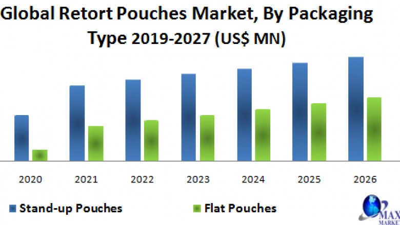 Global Retort Pouches Market