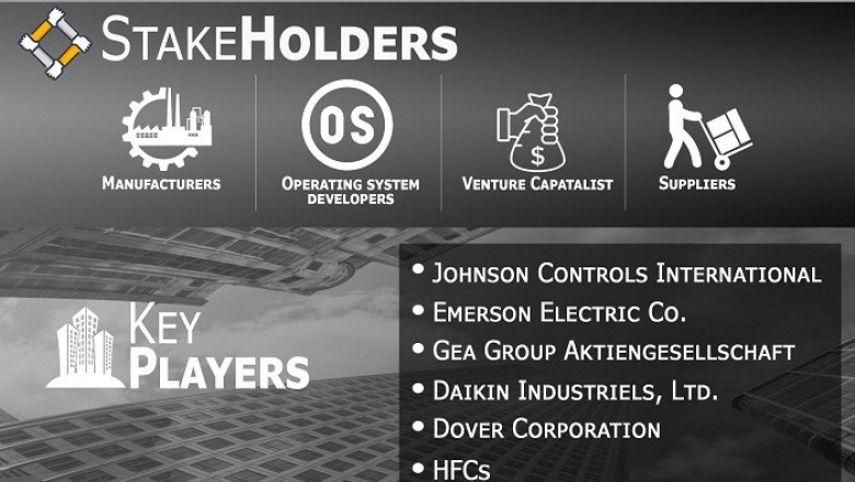 Refrigeration Equipment Market is projected to reach USD 23.39 Billion by 2027