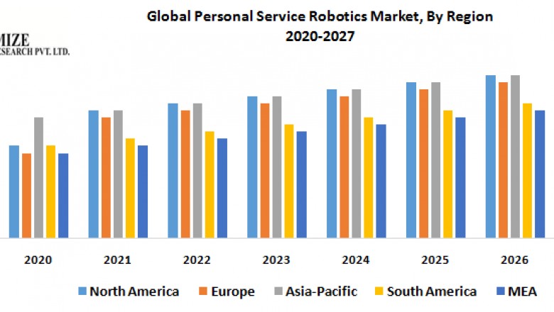 Global Personal Service Robotics Market